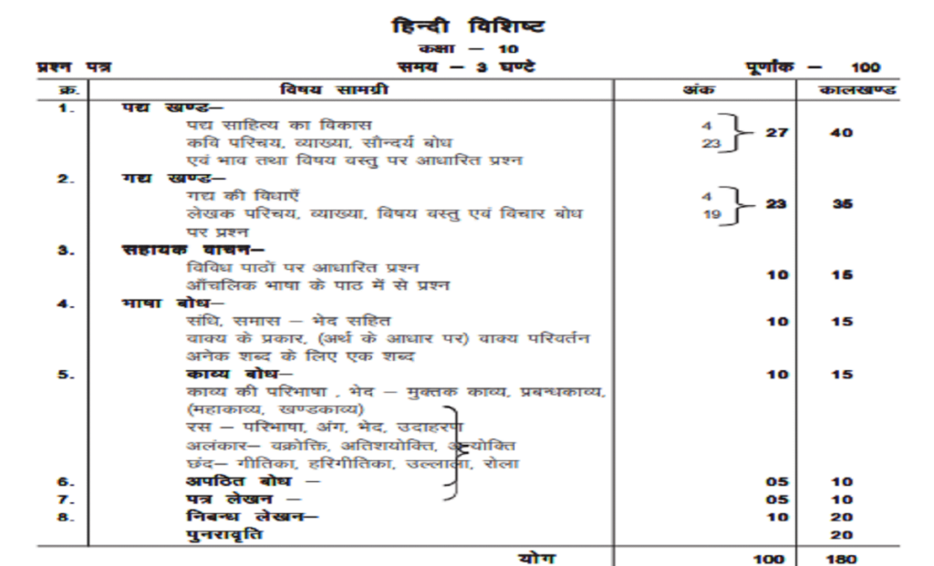 MP 10th Blueprint 2023, MPBSE Board 10th Blueprint 2023, Download Hindi English PDF