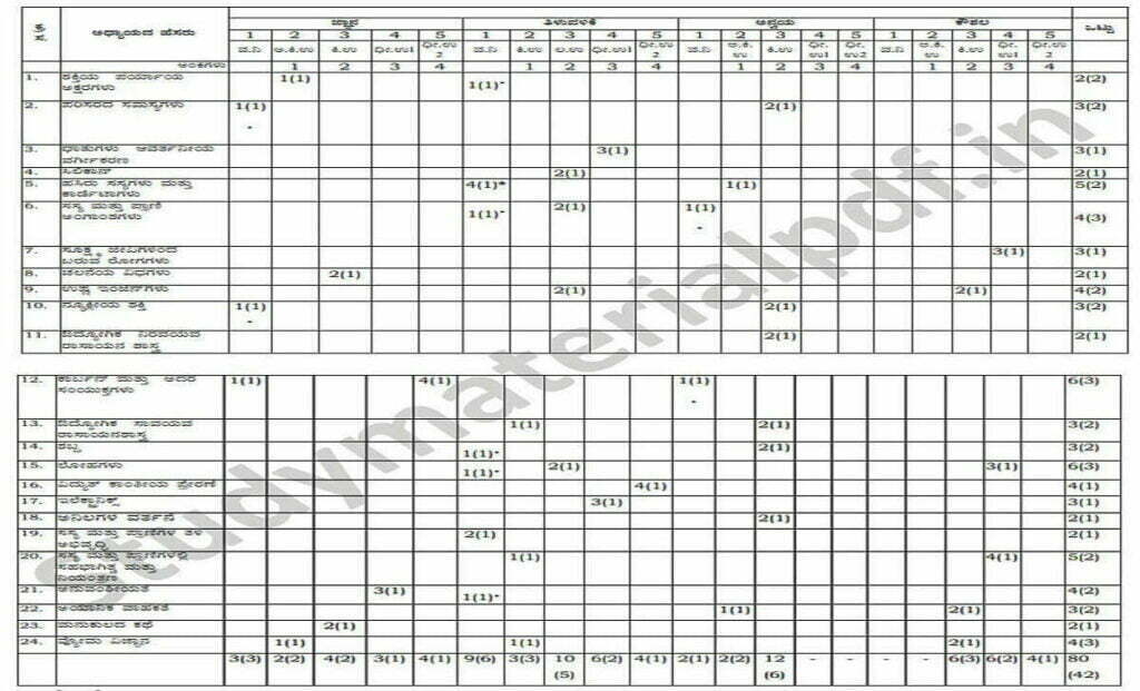 Kerala 10th Blueprint 2023, Kerala Board 10th Blueprint 2023, Malayalam English Medium PDF