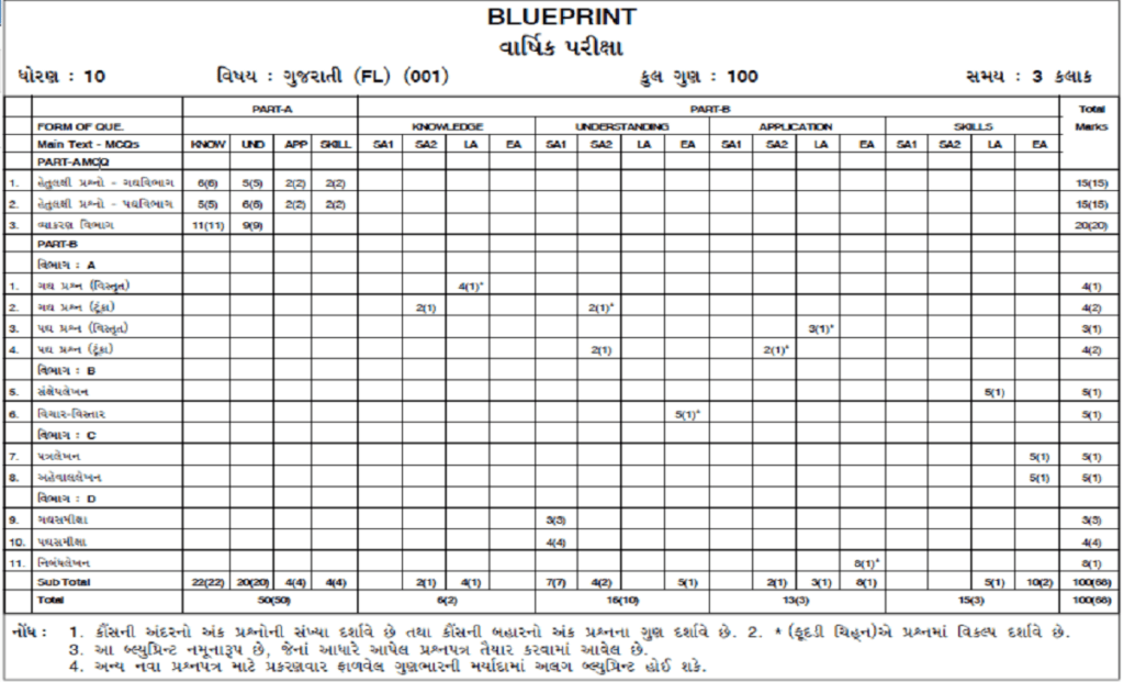 Gujarat 10th Blueprint 2024, GSEB SSC Exam Pattern 2024, Gujarat 10th Marking Scheme 2024